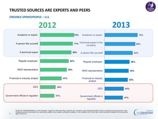 74%
69%
63%
56%
54%
52%
43%
41%
Academic or expert
Technical expert in the
company
A person like yourself
Regular employee
NGO representative
Financial or industry
analyst
CEO
Government official or
regulator
TRUSTED SOURCES ARE EXPERTS AND PEERS
CREDIBLE SPOKESPEOPLE – U.S.
31%
34%
47%
58%
62%
68%
71%
74%
Government official or regulator
CEO
Financial or industry analyst
NGO representative
Regular employee
A technical expert
A person like yourself
Academic or expert
20132012
Q130-143. [TRACKING] Below is a list of people. In general, when forming an opinion of a company, if you heard information about a company from each person, how
credible would the information be--extremely credible, very credible, somewhat credible, or not credible at all? (Top 2 Box, Very/ Extremely Credible) Informed publics
ages 25-64 in US52
 