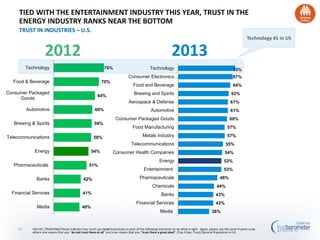 Q43-60. [TRACKING] Please indicate how much you trust businesses in each of the following industries to do what is right. Again, please use the same 9-point scale
where one means that you “do not trust them at all” and nine means that you “trust them a great deal”. (Top 4 Box, Trust) General Population in US
70%
67%
64%
62%
61%
61%
60%
57%
57%
55%
54%
53%
53%
48%
44%
43%
43%
38%
Technology
Consumer Electronics…
Food and Beverage
Brewing and Spirits
Aerospace & Defense
Automotive
Consumer Packaged Goods
Food Manufacturing
Metals Industry
Telecommunications
Consumer Health Companies
Energy
Entertainment
Pharmaceuticals
Chemicals
Banks
Financial Services
Media
TIED WITH THE ENTERTAINMENT INDUSTRY THIS YEAR, TRUST IN THE
ENERGY INDUSTRY RANKS NEAR THE BOTTOM
TRUST IN INDUSTRIES – U.S.
53
20132012
78%
70%
64%
60%
59%
58%
54%
51%
42%
41%
40%
Technology
Food & Beverage
Consumer Packaged
Goods
Automotive
Brewing & Spirits
Telecommunications
Energy
Pharmaceuticals
Banks
Financial Services
Media
Technology #1 in US
 