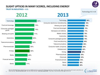Technology #1 in US
SLIGHT UPTICKS IN MANY SCORES, INCLUDING ENERGY
TRUST IN INDUSTRIES – U.S.
20132012
Q43-60. [TRACKING] Please indicate how much you trust businesses in each of the following industries to do what is right. Again, please use the same 9-point scale where one
means that you “do not trust them at all” and nine means that you “trust them a great deal”. (Top 4 Box, Trust) Informed Public ages 25-64 in US
54
80%
76%
75%
72%
71%
70%
70%
70%
69%
66%
64%
62%
59%
55%
55%
52%
50%
50%
Technology
Consumer electronics manufacturing
Brewing and spirits
Food and beverage4
Aerospace and defense
Metals industry
Automotive
Consumer packaged goods3
Food manufacturing
Telecommunications
Consumer health companies
Entertainment
Energy
Pharmaceuticals
Chemicals
Financial services
Banks
Media
41%
46%
48%
56%
56%
64%
66%
71%
74%
74%
83%
Banks
Financial services
Media
Energy
Pharmaceuticals
Telecommunications
Automotive
Brewing and spirits
Consumer packaged
goods
Food and beverage
Technology
 