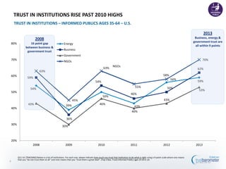 54%
39%
50%
43%
56%
59%
59%
36%
54%
46%
50%
62%
43%
30%
46%
40%
43%
53%
63%
45%
63%
55%
58%
70%
20%
30%
40%
50%
60%
70%
80%
2008 2009 2010 2011 2012 2013
Energy
Business
Government
NGOs
TRUST IN INSTITUTIONS RISE PAST 2010 HIGHS
TRUST IN INSTITUTIONS – INFORMED PUBLICS AGES 35-64 – U.S.
Q11-14. [TRACKING] Below is a list of institutions. For each one, please indicate how much you trust that institution to do what is right using a 9-point scale where one means
that you “do not trust them at all” and nine means that you “trust them a great deal”. (Top 4 Box, Trust) Informed Publics ages 35-64 in US
8
2008
16 point gap
between business &
government trust
2013
Business, energy &
government trust are
all within 9 points
NGOs
 
