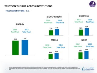 Q11-14. [TRACKING] Below is a list of institutions. For each one, please indicate how much you trust that institution to do what is right using a 9-point scale where one
means that you “do not trust them at all” and nine means that you “trust them a great deal”. (Top 2 Box, Trust a great deal and Top 4 Box, Trust) Informed Publics ages 25-64
in US
TRUST ON THE RISE ACROSS INSTITUTIONS
TRUST IN INSTITUTIONS – U.S.
9
2012
Total Trust
2013
Total Trust
45% 51%
US
2012
Total Trust
2013
Total Trust
58%
70%
US
2012
Total Trust
2013
Total Trust
NGOS
BUSINESS
MEDIA
GOVERNMENT
2012
Total Trust
2013
Total Trust
43%
53%
US
50%
62%
US
ENERGY
2012
Total Trust
2013
Total Trust
56% 59%
 
