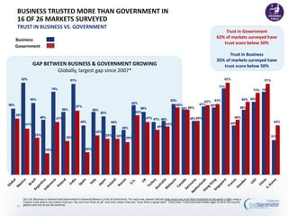 BUSINESS TRUSTED MORE THAN GOVERNMENT IN
      16 OF 26 MARKETS SURVEYED
      TRUST IN BUSINESS VS. GOVERNMENT
                                                                                                                                                                                 Trust in Government
                                                                                                                                                                             62% of markets surveyed have
      Business
                                                                                                                                                                                trust score below 50%
      Government
                                                                                                                                                                                   Trust in Business
                                                                                                                                                                             35% of markets surveyed have
                   GAP BETWEEN BUSINESS & GOVERNMENT GROWING                                                                                                                    trust score below 50%
                           Globally, largest gap since 2007*
           82%                                     81%                                                                                                                              82%                        81%

                                                                                                                                                                               77%
                                   74%                                                                                                                                                                    73% 74%

                 64%                                                                                                                   63%                                                           65% 65%
                                                                                                      62%                                                         62% 63%
59%                                                                                                                                       60%                  61%   60%
                                                       57%
                                            56%                      56%                                    56%                              58% 58%                                             58%
                                                                            52%                          53%
      50%
                         49%           47%                                                                        47% 47% 48%                          48%48%                               49%
                                                           44%                       44%                                                                                                 44%                         44%
             41%                                                                                                             43%
                                                                                              40%                       40%
                                                                        35%
                     33%                                                        32%      32%                                                                                                                        31%
                                               30%                                               29%


                              19%                              20%




            Q11-14. [Business in General and Government in General] Below is a list of institutions. For each one, please indicate how much you trust that institution to do what is right using a
            9-point scale where one means that you “do not trust them at all” and nine means that you “trust them a great deal”. (Top 4 Box, Trust) Informed Publics ages 25-64 in 26-country
      10    global total and across 26 countries
 