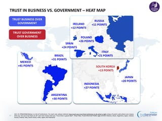 TRUST IN BUSINESS VS. GOVERNMENT – HEAT MAP
     TRUST BUSINESS OVER                                                                                                   RUSSIA
        GOVERNMENT                                                                         IRELAND                       +11 POINTS
                                                                                          +12 POINTS
     TRUST GOVERNMENT
       OVER BUSINESS                                                                                   POLAND
                                                                                                      +26 POINTS
                                                                               SPAIN
                                                                             +24 POINTS
                                                                                                                                     ITALY
                                                               BRAZIL                                                             +21 POINTS
                                                             +31 POINTS
            MEXICO
           +41 POINTS                                                                                                           SOUTH KOREA
                                                                                                                                 +13 POINTS

                                                                                                                                                                        JAPAN
                                                                                                                                                                      +20 POINTS
                                                                                                              INDONESIA
                                                                                                              +27 POINTS

                                                             ARGENTINA
                                                             +30 POINTS



      Q11-14. [TRACKING] Below is a list of institutions. For each one, please indicate how much you trust that institution to do what is right using a 9-point scale where one means
11    that you “do not trust them at all” and nine means that you “trust them a great deal”. (Top 4 Box, Trust) Informed Publics ages 25-64 in Mexico, Brazil, Argentina, Spain, Ireland,
      Russia, Poland, Italy, South Korea, India, Japan and Indonesia
 