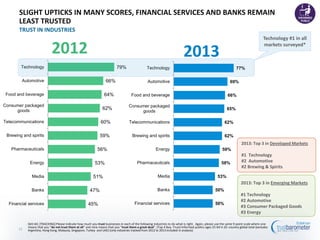 SLIGHT UPTICKS IN MANY SCORES, FINANCIAL SERVICES AND BANKS REMAIN
       LEAST TRUSTED
       TRUST IN INDUSTRIES
                                                                                                                                                                                         Technology #1 in all

                             2012                                                                                             2013
                                                                                                                                                                                         markets surveyed*



        Technology                                                           79%                   Technology                                                        77%

        Automotive                                                   66%                            Automotive                                                   69%

 Food and beverage                                                  64%                 Food and beverage                                                      66%

Consumer packaged                                                                     Consumer packaged
     goods                                                         62%                                                                                        65%
                                                                                           goods

Telecommunications                                               60%                  Telecommunications                                                     62%

 Brewing and spirits                                             59%                     Brewing and spirits                                                 62%
                                                                                                                                                                         2013: Top 3 in Developed Markets
   Pharmaceuticals                                             56%                                        Energy                                           59%
                                                                                                                                                                         #1 Technology
             Energy                                          53%                            Pharmaceuticals                                               58%            #2 Automotive
                                                                                                                                                                         #2 Brewing & Spirits
               Media                                        51%                                            Media                                        53%
                                                                                                                                                                         2013: Top 3 in Emerging Markets
              Banks                                      47%                                               Banks                                      50%
                                                                                                                                                                         #1 Technology
                                                                                                                                                                         #2 Automotive
  Financial services                                    45%                               Financial services                                          50%
                                                                                                                                                                         #3 Consumer Packaged Goods
                                                                                                                                                                         #3 Energy

            Q43-60. [TRACKING] Please indicate how much you trust businesses in each of the following industries to do what is right. Again, please use the same 9-point scale where one
            means that you “do not trust them at all” and nine means that you “trust them a great deal”. (Top 4 Box, Trust) Informed publics ages 25-64 in 20 -country global total (excludes
       13   Argentina, Hong Kong, Malaysia, Singapore, Turkey and UAE) (only industries tracked from 2012 to 2013 included in analysis)
 