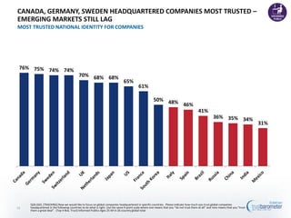 CANADA, GERMANY, SWEDEN HEADQUARTERED COMPANIES MOST TRUSTED –
EMERGING MARKETS STILL LAG
MOST TRUSTED NATIONAL IDENTITY FOR COMPANIES




 76% 75% 74% 74%
                                           70% 68% 68%
                                                                               65%
                                                                                           61%

                                                                                                      50% 48%
                                                                                                              46%
                                                                                                                                          41%
                                                                                                                                                      36% 35% 34%
                                                                                                                                                                                   31%




     Q26-Q42. [TRACKING] Now we would like to focus on global companies headquartered in specific countries. Please indicate how much you trust global companies
14   headquartered in the following countries to do what is right. Use the same 9-point scale where one means that you “do not trust them at all” and nine means that you “trust
     them a great deal”. (Top 4 Box, Trust) Informed Publics Ages 25-64 in 26-country global total
 