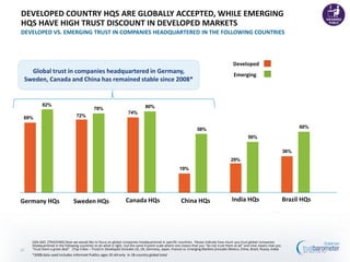 DEVELOPED COUNTRY HQS ARE GLOBALLY ACCEPTED, WHILE EMERGING
HQS HAVE HIGH TRUST DISCOUNT IN DEVELOPED MARKETS
DEVELOPED VS. EMERGING TRUST IN COMPANIES HEADQUARTERED IN THE FOLLOWING COUNTRIES




                                                                                                                                                Developed
       Global trust in companies headquartered in Germany,                                                                                      Emerging
     Sweden, Canada and China has remained stable since 2008*


             82%                                                                    80%
                                                 78%
                                                                        74%
 69%                                 72%

                                                                                                                       58%                                                                60%

                                                                                                                                                          50%

                                                                                                                                                                                    36%
                                                                                                                                              29%
                                                                                                           19%




Germany HQs                        Sweden HQs                         Canada HQs                            China HQs                          India HQs                            Brazil HQs




       Q26-Q42. [TRACKING] Now we would like to focus on global companies headquartered in specific countries. Please indicate how much you trust global companies
       headquartered in the following countries to do what is right. Use the same 9-point scale where one means that you “do not trust them at all” and nine means that you
15     “trust them a great deal”. (Top 4 Box – Trust) in Developed (includes US, UK, Germany, Japan, France) vs. Emerging Markets (includes Mexico, China, Brazil, Russia, India)
       *2008 data used includes Informed Publics ages 35-64 only in 18-country global total
 