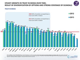 STEADY GROWTH IN TRUST IN MEDIA OVER TIME;
      RESULT OF DIVERSIFICATION OF OPTIONS AND STRONG COVERAGE OF SCANDALS
      TRUST IN MEDIA


                                                                              2008 50% of markets surveyed have a                                                                                     2012
                                                                              trust score 50% or above
                                                                                                                                                                                                      2013
                                                                              2013 62% of markets surveyed have a
             81%                                                              trust score 50% or above
           79%   79% 80%
                         77%

                 70%                70%
                                  65%     68% 66%
                                       65%        65% 66%
                                             61%          61%                  61% 60% 61%         61%
     57%                                                                                         59% 57%                              57%
                                                                           54%                                     54%
  52%
                                                                                                                          51%     50%
50%                                                                                                                                       50% 49%           47% 47%
                                                                                                                                                                   49%                  48%
                                                                                    47%                                                                                47%
                                                                                                                     45%     46%            45%                                     45%     45% 43% 43%
                                                                  42%                                        41%                                                                                      42%
                                                                                                                                                      37%      38%                                         38%
                                                                                                                                                                               35%            36%
                                                                                                                                                                                                        33%

                                                                                                                                                                                                                 26%




                                                                                                                                                                                                             N/A




             Q11-14. [Media in General TRACKING] Below is a list of institutions. For each one, please indicate how much you trust that institution to do what is right using a 9-point scale where
             one means that you “do not trust them at all” and nine means that you “trust them a great deal”. (Top 4 Box, Trust) Informed Publics ages 25-64 in 20 country global total (excludes
             Argentina, Hong Kong, Malaysia, Singapore, Turkey and UAE) and across 26 countries
      18
 