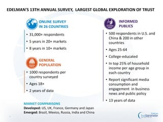 GLOBAL

EDELMAN'S 13TH ANNUAL SURVEY, LARGEST GLOBAL EXPLORATION OF TRUST

                 ONLINE SURVEY                                    INFORMED
                 IN 26 COUNTRIES                                  PUBLICS

        • 31,000+ respondents                             • 500 respondents in U.S. and
                                                            China & 200 in other
        • 5 years in 20+ markets                            countries
        • 8 years in 10+ markets                          • Ages 25-64
                                                          • College-educated
                 GENERAL
                 POPULATION                               • In top 25% of household
                                                            income per age group in
        • 1000 respondents per                              each country
          country surveyed
                                                          • Report significant media
        • Ages 18+                                          consumption and
        • 2 years of data                                   engagement in business
                                                            news and public policy
                                                          • 13 years of data
       MARKET COMPARISONS
       Developed: US, UK, France, Germany and Japan
       Emerged: Brazil, Mexico, Russia, India and China
 2
 