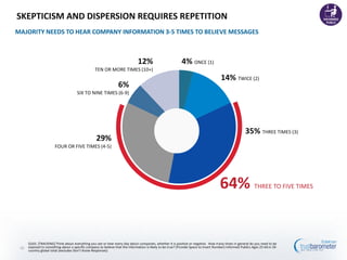 SKEPTICISM AND DISPERSION REQUIRES REPETITION
MAJORITY NEEDS TO HEAR COMPANY INFORMATION 3-5 TIMES TO BELIEVE MESSAGES



                                                                               12%                          4% ONCE (1)
                                                  TEN OR MORE TIMES (10+)
                                                                                                                                       14% TWICE (2)
                                                                  6%
                                      SIX TO NINE TIMES (6-9)




                                                                                                                                                       35% THREE TIMES (3)
                                                   29%
                       FOUR OR FIVE TIMES (4-5)




                                                                                                                                      64%                    THREE TO FIVE TIMES




      Q165. [TRACKING] Think about everything you see or hear every day about companies, whether it is positive or negative. How many times in general do you need to be
 20   exposed to something about a specific company to believe that the information is likely to be true? (Provide Space to Insert Number) Informed Publics Ages 25-64 in 26-
      country global total (excludes Don’t Know Responses)
 