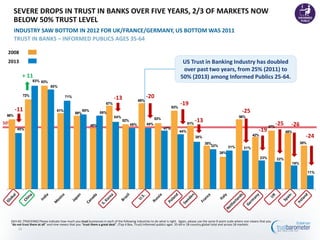 SEVERE DROPS IN TRUST IN BANKS OVER FIVE YEARS, 2/3 OF MARKETS NOW
       BELOW 50% TRUST LEVEL
       INDUSTRY SAW BOTTOM IN 2012 FOR UK/FRANCE/GERMANY, US BOTTOM WAS 2011


 2008
 2013                                                                                                                        US Trust in Banking Industry has doubled
                                                                                                                             over past two years, from 25% (2011) to
             + 11                                                                                                           50% (2013) among Informed Publics 25-64.
                   83% 83%
                              80%

             72%                        71%                                 -13                     -20
                                                                                              69%
                                                                      67%                                                   -19
                                                                                                                      63%
       -11                        61%
                                               59%
                                                     60%
                                                                 59%                                                                                                    -25
 56%                                                                        54%                                                                                      56%
                                                                                                          53%
                                                                                  52%                                                   -13
50%                                                        49%                          49%         49%                           51%
                                                                                                                                                                                           47%
                                                                                                                                                                                                 -25     -26
        45%                                                                                                     47%
                                                                                                                            44%                                                     -19                45%
                                                                                                                                        38%
                                                                                                                                                                               42%                               -24
                                                                                                                                              35%                                                              35%
                                                                                                                                                 32%          31%        31%
                                                                                                                                                       26%
                                                                                                                                                                                     23%         22%
                                                                                                                                                                                                         19%

                                                                                                                                                                                                                     11%




  Q43-60. [TRACKING] Please indicate how much you trust businesses in each of the following industries to do what is right. Again, please use the same 9-point scale where one means that you
  “do not trust them at all” and nine means that you “trust them a great deal”. (Top 4 Box, Trust) Informed publics ages 35-64 in 18-country global total and across 18 markets
        22
 