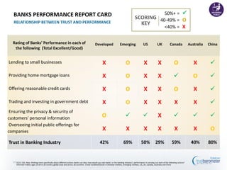 BANKS PERFORMANCE REPORT CARD                                                                                                                       50%+ = 
                                                                                                                                             SCORING 40-49% = O
   RELATIONSHIP BETWEEN TRUST AND PERFORMANCE                                                                                                  KEY
                                                                                                                                                       <40% = X


  Rating of Banks’ Performance in each of                                                       Developed                   Emerging                   US              UK            Canada              Australia   China
   the following (Total Excellent/Good)


Lending to small businesses                                                                             X                          O                   X               X                  O                 X         
Providing home mortgage loans                                                                           X                          O                   X               X                                   O         
Offering reasonable credit cards                                                                        X                          O                   X               X                  O                 X         
Trading and investing in government debt                                                                X                          O                   X               X                  X                 X         
 Ensuring the privacy & security of
customers' personal information                                                                         O                                                            X                                            
 Overseeing initial public offerings for
companies                                                                                               X                          X                   X               X                  X                 X         O

Trust in Banking Industry                                                                            42%                        69%                 50%             29%                 59%               40%        80%


   23 Q151-156. Now, thinking more specifically about different actions banks can take, how would you rate banks’ or the banking industry’s performance in carrying out each of the following actions?
      Informed Publics ages 25-64 in 26-country global total and across 26 countries (Total Excellent/Good) in Develop markets, Emerging markets, US, UK, Canada, Australia and China
 