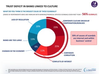 TRUST DEFICIT IN BANKS LINKED TO CULTURE
 WHAT DO YOU THINK IS THE BIGGEST CAUSE OF THESE SCANDALS?
 (ASKED OF RESPONDENTS WHO ARE FAMILIAR WITH BANKING/FINANCIAL SERVICES SCANDALS OVER PAST YEAR –                                                                                                              56% GLOBALLY)
                 LACK OF REGULATION
                                                                                                                                                          CORPORATE CULTURE DRIVEN BY
                                                                                                                                                          COMPENSATION/BONUSES
                                                                                  20%                                            23%


                                                                                                                                                                                  59% of causes of scandals
                                                                    13%                                                                                                            are internal and within
BANKS ARE TOO LARGE                                                                                                                                                                   business’ control

                                                                               6%                                                   25%
CHANGES IN THE ECONOMY                                                                        11%
                                                                                                                                                            CORPORATE
                                                                                                                                                            CORRUPTION


                                                                                                                              CONFLICTS OF INTEREST


         Q160. How familiar are you with the banking/ financial services scandals that took place over the past year, specifically at Barclays, J.P. Morgan and Standard Chartered? ; Q161. [ASK IF FAMILIAR
    24   WITH BANKING/FINANCIAL SERVICES SCANDALS OVER PAST YEAR(Q160=VERY/SOMEWHAT FAMILIAR)] Based on the information you have read, seen or heard about the banking/ financial
         services scandals, specifically those at Barclays, J.P. Morgan and Standard Chartered, what do you think is the BIGGEST cause of these scandals? Informed Publics ages 25-64 in 26-country global
         total
 