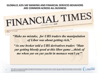GLOBALLY, 63% SAY BANKING AND FINANCIAL SERVICES BEHAVIORS
              ARE COMMON ACROSS ALL BUSINESS




         “Make no mistake, for UBS traders the manipulation
                  of Libor was about getting rich,”
            “As one broker told a UBS derivatives trader: ‘Mate
            yur getting bloody good at this libor game ...think of
              me when yur on yur yacht in monaco won’t yu’”



     Q163. Based on your general knowledge of the global banking and financial crisis and events which occurred this year, do you believe that the behaviors and actions exhibited
25   are unique to the banking and financial services industry or are these behaviors and actions common in business, regardless of industry? Informed Publics 25-64 in 26-country
     global total and across 26 countries
 