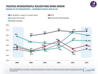 TRUSTED SPOKESPEOPLE SOLIDIFYING RANK ORDER
CREDIBILITY OF SPOKESPEOPLE – INFORMED PUBLICS AGES 35-64


        An academic or expert on company issues                                                          CEO
        A person like yourself                                                                           Government official/regulator
        Regular employee

80%

                                                                                                                         69%                                                              68%
70%                                                                                                                                                           67%
                                                                                        63%                                                          65%
                  58%                                  59%
60%                                                                                                                                                                                         60%

                                                                                                                     49%                                     50%
50%                                                                                                                                                                                             49%
                                                  47%                                  44%                              43%

40%             39%                                                                38%
                                                                                                                         42%                                                                 40%
              36%                                                                  32%
                                                       30%
              32%                                                                                                           35%                                                                  33%
30%                                                        29%                                                                                                 33%
                                                                                         31%

                                                       27%                                                                                                   26%
20%


10%
                   2008                              2009                             2010                              2011                              2012                            2013


      Q130-143. [TRACKING] Below is a list of people. In general, when forming an opinion of a company, if you heard information about a company from each person, how credible
      would the information be--extremely credible, very credible, somewhat credible, or not credible at all? (Top 2 Box, Very/ Extremely Credible) Informed publics ages 35-64 in 18 -
28    country global total
 