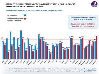 MAJORITY OF MARKETS FIND BOTH GOVERNMENT AND BUSINESS LEADERS
         BELOW 50% IN THEIR CREDIBILITY RATING
         2013 CREDIBILITY OF CEOS VS. GOVERNMENT OFFICIALS/REGULATORS

             CEO Credibility
             Government official or                                                                                                                          Business leaders trusted less than
             regulator Credibility                                                                                                                               50% in 16 of 26 markets

                                                                                                                                                              Government leaders trusted less
                                                                                                                                                               than 50% in 21 of 26 markets

                                        73%
                70%

                                                                                 62%
                                                                                                                                                                                                                    60%

                       55%                  54%                                       54% 55%                                                             56% 55%                      56%
50%      52%                                            52%                                                                                                                      54%
                                 52%
                                                                                              48%                                                                                                                  48%
                                                                                                                                                                                                       47%
 45%                                                                                                                              43%                                                                         45%
                                                41%                                               42%                                41%                                                           40%
       38%                                                                                                                39%                                           37% 36%
                    36%                                                   36%                                    37%         36%                                     37%
                                                            35%                                       35%                                                                                                    35%
                                     32%                       34%                                                                                                        34%
                                                                                                                       31%                                                                       32%
                                                                                                                                          27% 28% 27%
                                                     23%                      25%                                                            25%                                           26%
                            22%                                      22%                                  22%
             18%
                                                                                                              15%




               Q130-143. [TRACKING] (Credibility of CEOs and Government officials/regulators) Below is a list of people. In general, when forming an opinion of a company, if you heard
               information about a company from each person, how credible would the information be--extremely credible, very credible, somewhat credible, or not credible at all? (Top 2 Box,
        29     Very/ Extremely Credible) Informed publics ages 25-64 in 26 -country global total and across 26 markets (only spokespeople tracked from 2012 to 2013 included in analysis)
 