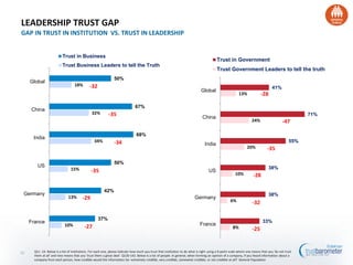 LEADERSHIP TRUST GAP
GAP IN TRUST IN INSTITUTION VS. TRUST IN LEADERSHIP


                           Trust in Business
                                                                                                                                            Trust in Government
                           Trust Business Leaders to tell the Truth
                                                                                                                                            Trust Government Leaders to tell the truth
                                                                 50%
     Global
                                    18%        -32                                                                                                                                  41%
                                                                                                                                Global
                                                                                                                                                            13%             -28

                                                                                67%
     China
                                                32%          -35                                                                                                                                       71%
                                                                                                                                 China
                                                                                                                                                                      24%                   -47

                                                                                 68%
      India
                                                  34%            -34                                                                                                                             55%
                                                                                                                                   India
                                                                                                                                                                  20%            -35

                                                                 50%
         US                                                                                                                                                                       38%
                                 15%            -35                                                                                   US
                                                                                                                                                         10%           -28

                                                          42%
 Germany                                                                                                                                                                          38%
                               13%        -29                                                                               Germany
                                                                                                                                                      6%              -32

                                                     37%
     France                                                                                                                                                                  33%
                             10%           -27                                                                                  France
                                                                                                                                                        8%            -25


31     Q11 -14. Below is a list of institutions. For each one, please indicate how much you trust that institution to do what is right using a 9-point scale where one means that you 'do not trust
       them at all' and nine means that you 'trust them a great deal'. Q130-143. Below is a list of people. In general, when forming an opinion of a company, if you heard information about a
       company from each person, how credible would the information be--extremely credible, very credible, somewhat credible, or not credible at all? General Population
 