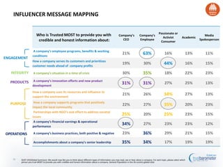 INFLUENCER MESSAGE MAPPING

                                                                                                                                                        Passionate or
                       Who is Trusted MOST to provide you with                                                Company’s            Company’s                                                  Media
                                                                                                                                                           Activist             Academic
                        credible and honest information about:                                                  CEO                Employee                                                Spokesperson
                                                                                                                                                         Consumer

                    A company’s employee programs, benefits & working
                   conditions
                                                                                                                  21%                  63%                    16%                  13%        11%
ENGAGEMENT
                   How a company serves its customers and prioritizes
                   customer needs ahead of company profits
                                                                                                                  19%                   30%                  44%                   16%        15%

   INTEGRITY        A company’s situation in a time of crisis                                                     30%                  35%                    18%                  22%        23%

  PRODUCTS         A company’s innovation efforts and new product
                   development
                                                                                                                 31%                   31%                    27%                  25%        13%

                   How a company uses its resources and influence to
                   support the environment
                                                                                                                  21%                   26%                  34%                   27%        13%

  PURPOSE           How a company supports programs that positively
                   impact the local community
                                                                                                                  22%                   27%                  35%                   20%        23%
                    Partnerships with NGO’s and effort to address societal
                   issues
                                                                                                                 25%                    20%                  25%                   23%        15%
                    A company’s financial earnings & operational
                   performance
                                                                                                                 34%                    27%                   23%                  23%        12%

OPERATIONS          A company’s business practices, both positive & negative                                      23%                  36%                    29%                  21%        15%

                    Accomplishments about a company’s senior leadership                                          35%                   34%                    17%                  19%        19%


   36   Q197-201(Global Summary). We would now like you to think about different types of information you may read, see or hear about a company. For each topic, please select which
        person you trust MOST to provide you with credible and honest information about a company. General Population in the 26-country global total
 