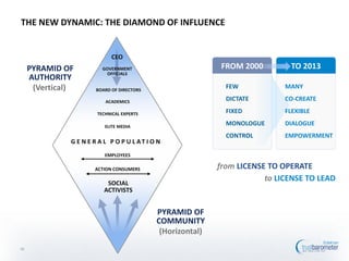 THE NEW DYNAMIC: THE DIAMOND OF INFLUENCE


                             CEO
     PYRAMID OF           GOVERNMENT                          FROM 2000        TO 2013
                            OFFICIALS
     AUTHORITY
      (Vertical)       BOARD OF DIRECTORS
                                                               FEW            MANY

                           ACADEMICS                           DICTATE        CO-CREATE

                        TECHNICAL EXPERTS                      FIXED          FLEXIBLE

                           ELITE MEDIA
                                                               MONOLOGUE      DIALOGUE
                                                               CONTROL        EMPOWERMENT
               G E N E R A L P O P U L AT I O N
                           EMPLOYEES

                       ACTION CONSUMERS                      from LICENSE TO OPERATE
                                                                         to LICENSE TO LEAD
                           SOCIAL
                          ACTIVISTS


                                             PYRAMID OF
                                             COMMUNITY
                                              (Horizontal)
38
 