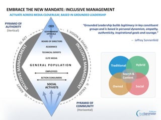 EMBRACE THE NEW MANDATE: INCLUSIVE MANAGEMENT
   ACTIVATE ACROSS MEDIA CLOVERLEAF, BASED IN GROUNDED LEADERSHIP

PYRAMID OF
AUTHORITY                     CEO                      “Grounded Leadership builds legitimacy in key constituent
 (Vertical)                                                groups and is based in personal dynamism, empathy,
                           GOVERNMENT
                             OFFICIALS                           authenticity, inspirational goals and courage.”

                        BOARD OF DIRECTORS                                                 -- Jeffrey Sonnenfeld

                            ACADEMICS

                         TECHNICAL EXPERTS

                            ELITE MEDIA


                G E N E R A L P O P U L AT I O N                            Traditional         Hybrid
                            EMPLOYEES
                                                                                     Search &
                        ACTION CONSUMERS                                             Content

                            SOCIAL
                           ACTIVISTS                                         Owned              Social



                                                   PYRAMID OF
                                                   COMMUNITY
                                                    (Horizontal)
 