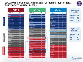 EDELMAN’S TRUST INDEX: AFTER A YEAR OF HIGH DISTRUST IN 2012,
              SHIFT BACK TO NEUTRAL IN 2013

                                  2011                                                           2012                                                    2013        Big Changes
                                                                                                                                                                      from 2008
                      GLOBAL                          55                           GLOBAL                           51                           GLOBAL         57
                     Brazil                            80                          China                             76                          China          80
                                                                                                                                                                     Germany   +19
                                                                                   UAE                               68                          Singapore      76
                     UAE                               78                                                                                                            China     +18
                                                                                   Singapore                         67                          India          71   Canada    +14
 TRUSTERS




                     Indonesia                         74
                                                                                   India                             65                          Mexico         68   India     +11
                     China                             73
                                                                                   Indonesia                         63                          Hong Kong      67
                     Netherlands                       73                                                                                        UAE            66
                                                                                   Mexico                            63
                     Mexico                            69                          Netherlands                       61                          Malaysia       64
                     Singapore                         67                          Hong Kong                         61                          Canada         62
                     Argentina                         62                          Canada                            58                          Indonesia      62   Big Changes
                     India                             56                          Malaysia                          57                          U.S.           59    from 2012
                     Italy                             56                          Italy                             56                          Netherlands    59
                                                                                   Argentina                         54                          Brazil         55   Germany +16
                     Canada                            55
                                                                                                                                                 Germany        55
NEUTRAL




                     South Korea                       53                          Australia                         53                                              France  +14
                                                                                   Brazil                                                        France         54   UK      +12
                     Sweden                            52                                                            51
                                                                                                                                                 Sweden         54   US      +10
                                                                                   Sweden                            49
                     Japan                             51                                                                                        UK             53
                                                                                   U.S.                              49
                     Australia                         51                                                                                        Italy          51
                                                                                   South Korea                       44
                     Spain                             51                                                                                        Australia      50
                                                                                   Poland                            44
                     France                            50                                                                                        Poland         48
                                                                                   U.K.                              41
                                                                                                                                                 S. Korea       47
DISTRUSTERS




                     Poland                            49                          Ireland                           41                          Ireland        46
                     Germany                           44                          France                            40                          Argentina      45
                     U.S.                              42                          Germany                           39                          Spain          42
                     U.K.                              40                          Spain                             37                          Turkey         42
                     Russia                            40                          Japan                             34                          Japan          41
                     Ireland                           39                          Russia                            32                          Russia         36
              6
                  Composite score is an average of a country’s trust in all four institutions. Informed Publics ages 25-64 in 20-country global total
 