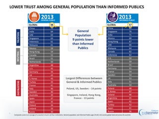 LOWER TRUST AMONG GENERAL POPULATION THAN INFORMED PUBLICS

                                             2013
                                             GENERAL PUBLIC
                                                                                                                                                                    2013
                                                                                                                                                                    INFORMED PUBLIC

                          GLOBAL                           48                                                                                     GLOBAL                           57
                          China                            70                                                                                      China                           80
                          India                            64                                   General                                            Singapore                       76
        TRUSTERS




                          UAE                              63                                  Population                                          India                           71
                          Singapore                        63                                                                                      Mexico                          68
                                                                                             9 points lower                                        Hong Kong                       67
                          Indonesia                        61
                          Malaysia                         61                                than Informed                                         UAE                             66
                          Mexico                           59                                    Publics                                           Malaysia                        64
                          Hong Kong                        54                                                                                      Canada                          62
       NEUTRAL




                          Canada                           52                                                                                      Indonesia                       62
                          Brazil                           51                                                                                      U.S.                            59
                          Netherlands                      50                                                                                      Netherlands                     59
                          Argentina                        48                                                                                      Brazil                          55
                          U.S.                             45                                                                                      Germany                         55
                          Germany                          44                                                                                      France                          54
                          UK                               43                                                                                      Sweden                          54
                          S. Korea                         43                     Largest Differences between                                      UK                              53
                                                                                  General & Informed Publics                                       Italy                           51
        DISTRUSTERS




                          Turkey                           43
                          France                           41                                                                                      Australia                       50
                          Italy                            40                       Poland, US, Sweden: - 14 points                                Poland                          48
                          Sweden                           40                                                                                      S. Korea                        47
                          Australia                        39                       Singapore, Ireland, Hong Kong,                                 Ireland                         46
                          Spain                            37                             France: - 13 points                                      Argentina                       45
                          Japan                            35                                                                                      Spain                           42
                          Poland                           34                                                                                      Turkey                          42
                          Ireland                          33                                                                                      Japan                           41
                          Russia                           30                                                                                      Russia                          36
7
    Composite score is an average of a country’s trust in all four institutions. General population and Informed Publics ages 25-64 in 26 country global total and across 26 countries
 