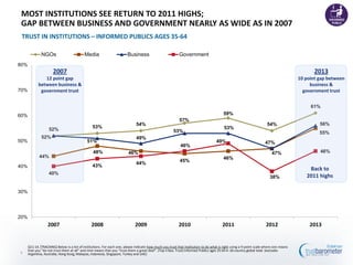MOST INSTITUTIONS SEE RETURN TO 2011 HIGHS;
 GAP BETWEEN BUSINESS AND GOVERNMENT NEARLY AS WIDE AS IN 2007
 TRUST IN INSTITUTIONS – INFORMED PUBLICS AGES 35-64

               NGOs                         Media                        Business                          Government
80%
                      2007                                                                                                                                                                     2013
                12 point gap                                                                                                                                                            10 point gap between
             between business &                                                                                                                                                              business &
70%           government trust                                                                                                                                                            government trust


                                                                                                                                                                                             61%
60%                                                                                                                                      59%
                                                                                                           57%
                                                                              54%                                                                                      54%                       56%
                                                 53%                                                                                      53%
                    52%                                                                                 53%                                                                                      55%
               52%                                                             49%
50%                                          51%                                                                                    49%                              47%
                                                                                                            46%
                                                 48%                     46%                                                                                              47%                    46%
             44%                                                                                                                         46%
                                                                                                            45%
                                                                              44%
40%                                              43%
                                                                                                                                                                                            Back to
                    40%
                                                                                                                                                                        38%                2011 highs

30%




20%
                   2007                         2008                          2009                         2010                         2011                          2012                   2013


      Q11-14. [TRACKING] Below is a list of institutions. For each one, please indicate how much you trust that institution to do what is right using a 9-point scale where one means
      that you “do not trust them at all” and nine means that you “trust them a great deal”. (Top 4 Box, Trust) Informed Publics ages 35-64 in 18-country global total (excludes
9     Argentina, Australia, Hong Kong, Malaysia, Indonesia, Singapore, Turkey and UAE)
 