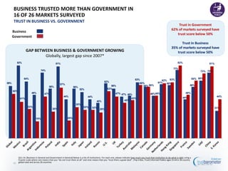 TRUST IN BUSINESS VS. GOVERNMENT – HEAT MAP
     TRUST BUSINESS OVER                                                      ...