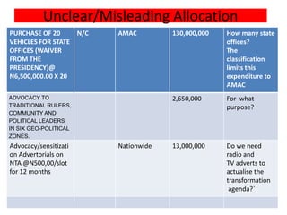 Unclear/Misleading Allocation
PURCHASE OF 20     N/C   AMAC         130,000,000   How many state
VEHICLES FOR STATE                                  offices?
OFFICES (WAIVER                                     The
FROM THE                                            classification
PRESIDENCY)@                                        limits this
N6,500,000.00 X 20                                  expenditure to
                                                    AMAC
ADVOCACY TO                           2,650,000     For what
TRADITIONAL RULERS,                                 purpose?
COMMUNITY AND
POLITICAL LEADERS
IN SIX GEO-POLITICAL
ZONES.
Advocacy/sensitizati     Nationwide   13,000,000    Do we need
on Advertorials on                                  radio and
NTA @N500,00/slot                                   TV adverts to
for 12 months                                       actualise the
                                                    transformation
                                                     agenda?`
 