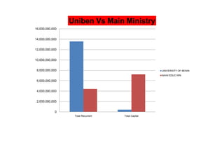 Uniben Vs Main Ministry
16,000,000,000


14,000,000,000


12,000,000,000


10,000,000,000


 8,000,000,000                                      UNIVERSITY OF BENIN
                                                    MAIN EDUC MIN

 6,000,000,000


 4,000,000,000


 2,000,000,000


            0
                  Total Recurrent   Total Capital
 