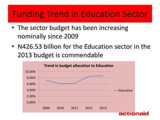 Funding Trend in Education Sector
• The sector budget has been increasing
  nominally since 2009
• N426.53 billion for the Education sector in the
  2013 budget is commendable
             Trend in budget allocation to Education
    10.00%
     8.00%
     6.00%
     4.00%                                             Education
     2.00%
     0.00%
             2009   2010    2011    2012    2013
 