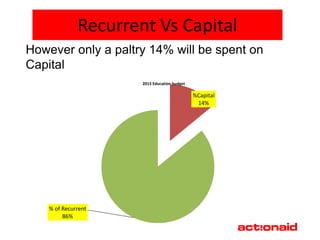 Recurrent Vs Capital
However only a paltry 14% will be spent on
Capital
                      2013 Education budget

                                              %Capital
                                               14%




    % of Recurrent
         86%
 