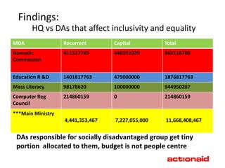 Findings:
       HQ vs DAs that affect inclusivity and equality
MDA                Recurrent       Capital         Total
Nomadic            411527749       448591039       860118788
Commission


Education R &D     1401817763      475000000       1876817763
Mass Literacy      98178620        100000000       944950207
Computer Reg       214860159       0               214860159
Council
***Main Ministry
                   4,441,353,467   7,227,055,000   11,668,408,467


 DAs responsible for socially disadvantaged group get tiny
 portion allocated to them, budget is not people centre
 