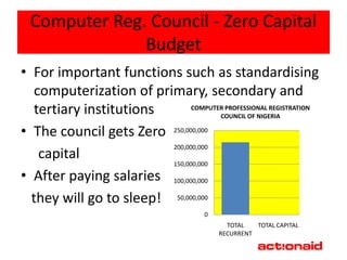 Computer Reg. Council - Zero Capital
               Budget
• For important functions such as standardising
   computerization of primary, secondary and
   tertiary institutions       COMPUTER PROFESSIONAL REGISTRATION
                                      COUNCIL OF NIGERIA

• The council gets Zero 250,000,000
                         200,000,000
    capital
                         150,000,000

• After paying salaries 100,000,000
  they will go to sleep! 50,000,000
                                        0
                                              TOTAL   TOTAL CAPITAL
                                            RECURRENT
 