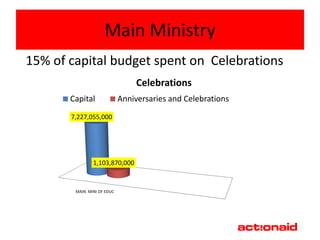 Main Ministry
15% of capital budget spent on Celebrations
                                 Celebrations
       Capital              Anniversaries and Celebrations
       7,227,055,000




               1,103,870,000


        MAIN MINI OF EDUC
 
