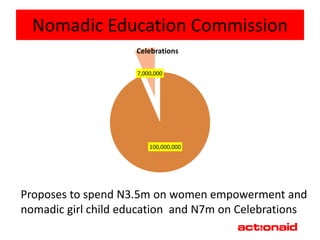 Nomadic Education Commission
                     Celebrations

                     7,000,000




                         100,000,000




Proposes to spend N3.5m on women empowerment and
nomadic girl child education and N7m on Celebrations
 