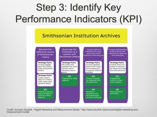 Step 3: Identify Key
Performance Indicators (KPI)

Credit: Avinash Kaushik, “Digital Marketing and Measurement Model,” http://www.kaushik.net/avinash/digital-marketing-andmeasurement-model/

 