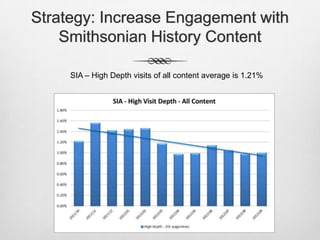 Strategy: Increase Engagement with
Smithsonian History Content
SIA – High Depth visits of all content average is 1.21%

 