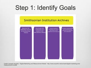 Step 1: Identify Goals

Credit: Avinash Kaushik, “Digital Marketing and Measurement Model,” http://www.kaushik.net/avinash/digital-marketing-andmeasurement-model/

 