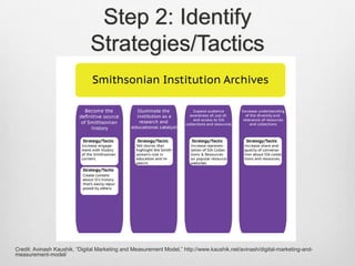 Step 2: Identify
Strategies/Tactics

Credit: Avinash Kaushik, “Digital Marketing and Measurement Model,” http://www.kaushik.net/avinash/digital-marketing-andmeasurement-model/

 