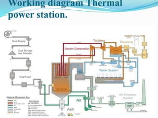 Working diagram Thermal 
power station. 
 