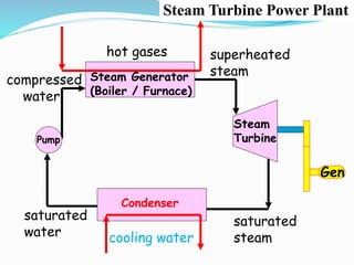 C 
saturated 
water 
Steam Turbine Power Plant 
hot gases 
Steam 
Turbine 
Gen 
compressed 
water 
superheated 
steam 
Condenser 
Pump 
cooling water 
saturated 
steam 
Steam Generator 
(Boiler / Furnace) 
 