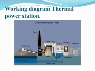 Working diagram Thermal 
power station. 
 