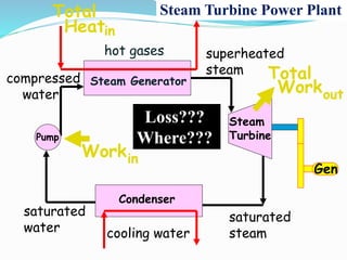 C 
Total 
Heat 
saturated 
water 
Steam Turbine Power Plant 
Gen 
compressed 
water 
superheated 
steam 
in 
Steam Generator 
Loss??? 
Where??? 
cooling water 
Pump 
Total 
Steam 
Turbine 
Condenser 
saturated 
steam 
hot gases 
Workout 
Workin 
 