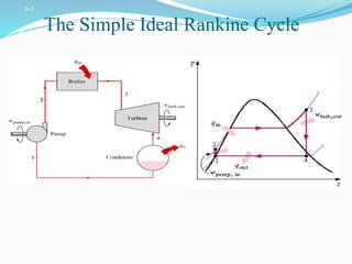 The Simple Ideal Rankine Cycle 
9-1 
© The McGraw-Hill Companies, Inc.,1998 
 