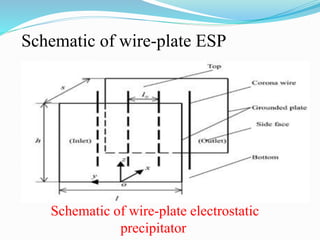 Schematic of wire-plate ESP 
Schematic of wire-plate electrostatic 
precipitator 
 