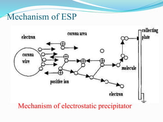 Mechanism of ESP 
Mechanism of electrostatic precipitator 
 