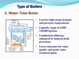 Type of Boilers 
2. Water Tube Boiler 
• Used for high steam demand 
and pressure requirements 
• Capacity range of 4,500 – 
120,000 kg/hour 
• Combustion efficiency 
enhanced by induced draft 
provisions 
• Lower tolerance for water 
quality and needs water 
treatment plant 
 