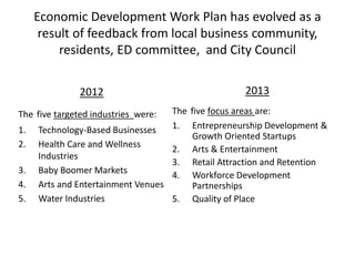 Economic Development Work Plan has evolved as a
result of feedback from local business community,
residents, ED committee, and City Council
2012
The five targeted industries were:
1. Technology-Based Businesses
2. Health Care and Wellness
Industries
3. Baby Boomer Markets
4. Arts and Entertainment Venues
5. Water Industries
2013
The five focus areas are:
1. Entrepreneurship Development &
Growth Oriented Startups
2. Arts & Entertainment
3. Retail Attraction and Retention
4. Workforce Development
Partnerships
5. Quality of Place
 