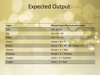Expected Output
Input Morphologically analyzed output
Cats Cat+ N+ PL
Cat Cat + N + SG
Cities City + N + PL
Geese Goose + N + PL
Goose Goose + N + SG OR Goose + V
Gooses Goose + V + 3SG
Merging Merge + V + PresPart
Caught Catch + V + PastPart
Caught Catch + V + Past
 