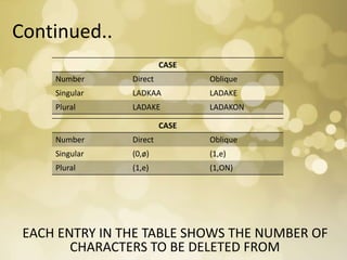 Continued..
EACH ENTRY IN THE TABLE SHOWS THE NUMBER OF
CHARACTERS TO BE DELETED FROM
CASE
Number Direct Oblique
Singular LADKAA LADAKE
Plural LADAKE LADAKON
CASE
Number Direct Oblique
Singular (0,ø) (1,e)
Plural (1,e) (1,ON)
 